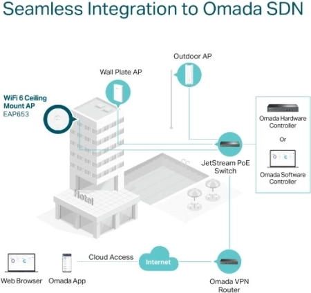 Omada SDN: cloudbeheer en schaalbaarheid