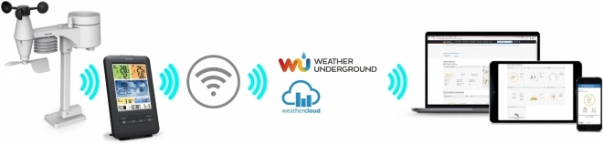 Professioneel weerstation met WiFi-sensor 5v1