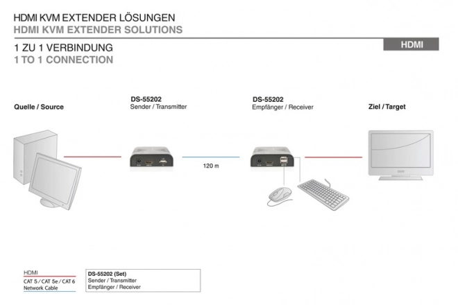 KVM-extender (HDMI+USB) tot 120m over Cat.5e UTP of IP, 1080p FHD 60Hz, audio