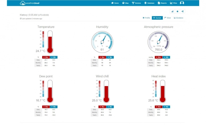 Wereldwijd meteorologisch platform